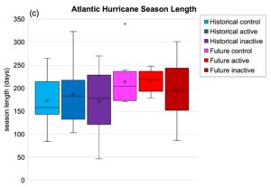 The Influence of Climate Variability and Future Climate Change on Atlantic Hurricane Season Length